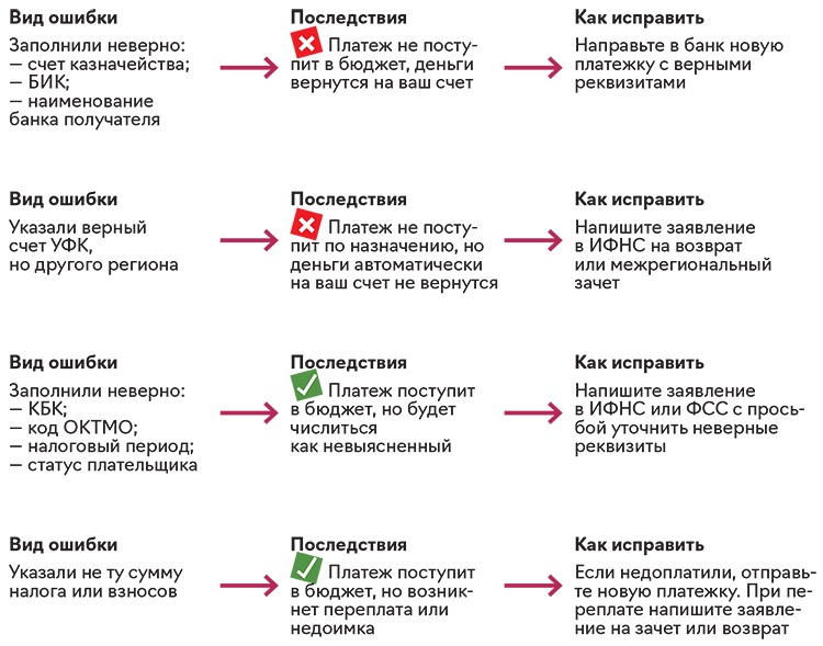 С 1 мая новые реквизиты в платежках по налогам и взносам: образцы ...