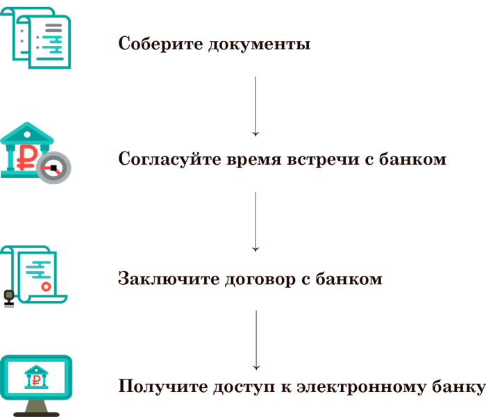 Открыть расчетный счет в. Как открыть расчетный счет. Как открыть счет в банке. Открыть расчетный счет в банке. Открытие расчетного счета в банке