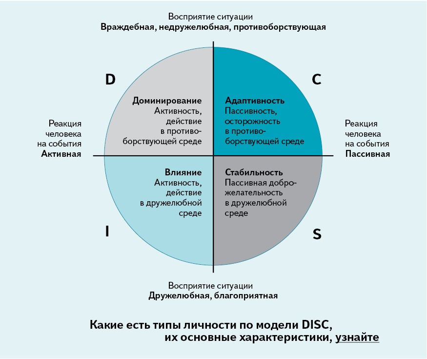 Как определить свой тип личности по модели DISC – Справочник секретаря ...