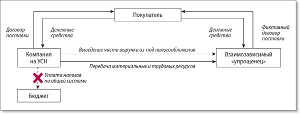 Налоговые схемы это