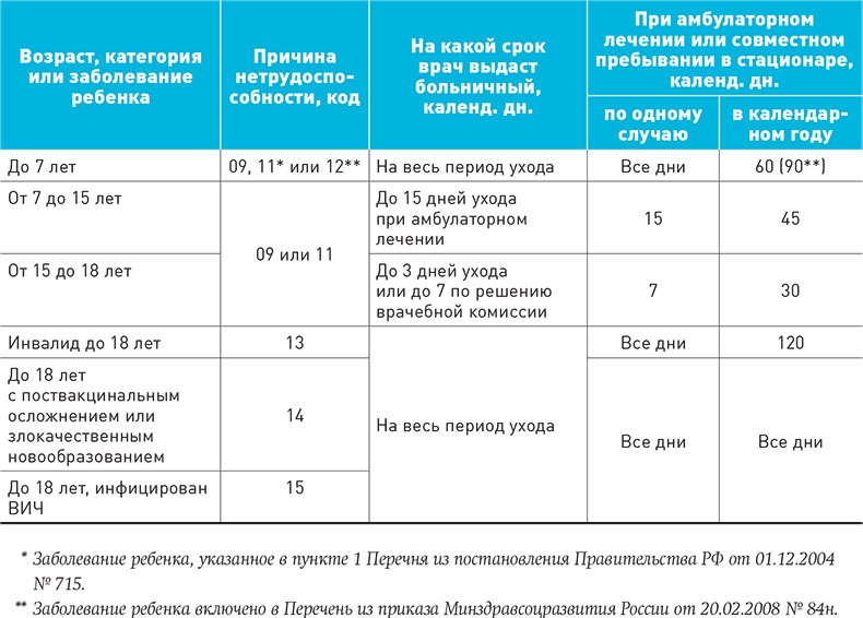 Сколько дней оплачивают больничный лист. Лимит больничных дней по уходу за ребенком. Лимит по больничному. Сколько дней оплачивается больничный ребёнку 4 лет. Лимит по оплачиваемых больничных.