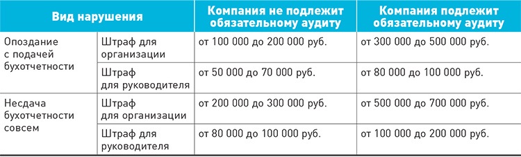 Штраф за несданный рсв. Штраф за своевременную сдачу отчетности. Бухгалтерия штраф. Штраф за несдачу бухгалтерской отчетности. За несвоевременную сдачу баланса штраф.