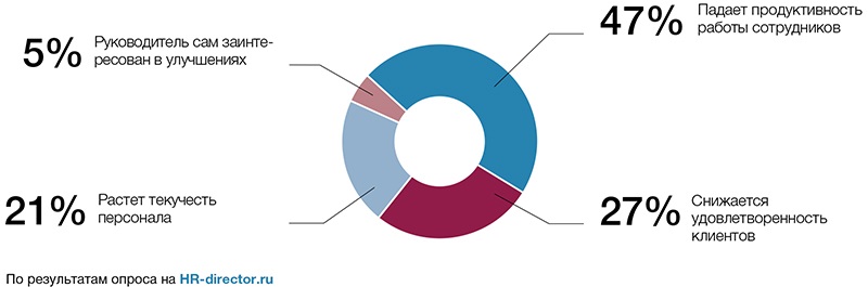 Мотивация персонала диаграмма