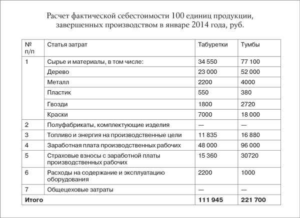 Что такое себестоимость производства и как ее считать – Упрощёнка № 3,  Февраль 2014