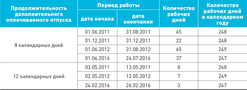 Отпуск за стаж. Как считать стаж для отпуска. Выслуга и отпуск. Количество дней отпуска от стажа. Какие периоды исключаются из стажа для отпуска.