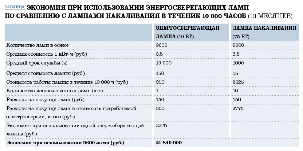 Таблица экономии