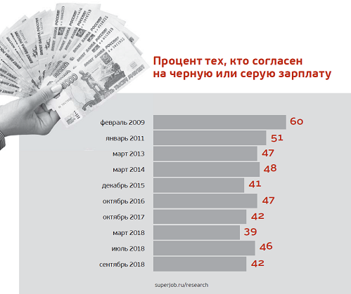 Серая и белая заработная плата. Белая и серая зарплата.