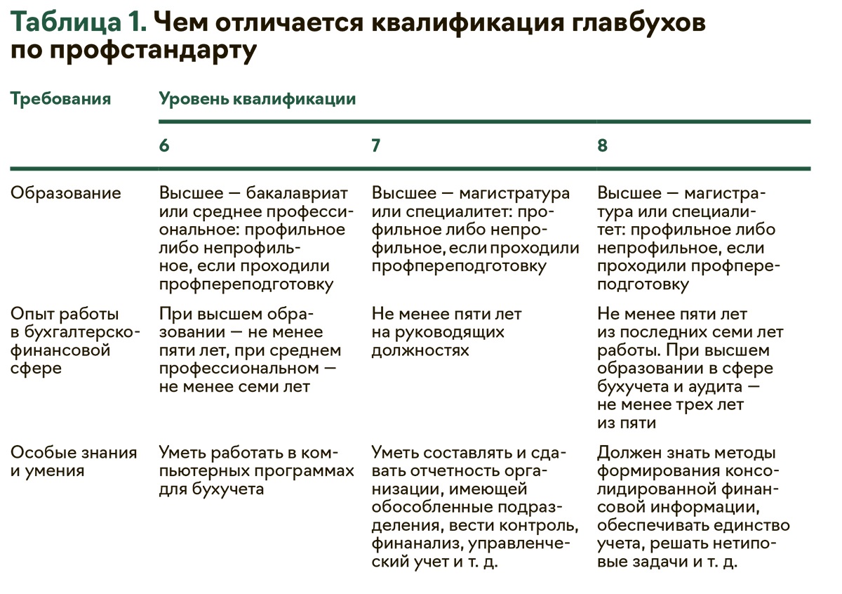 Как часто я обучаюсь, чтобы соответствовать бухгалтерскому профстандарту –  Упрощёнка № 5, Май 2024