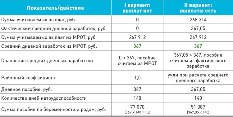 Выплаты в татарстане. Районный коэффициент по беременности и родам Москва. Выплаты по районному коэффициенту. Пособие по беременности и родам таблица. Пособия с районным коэффициентом.