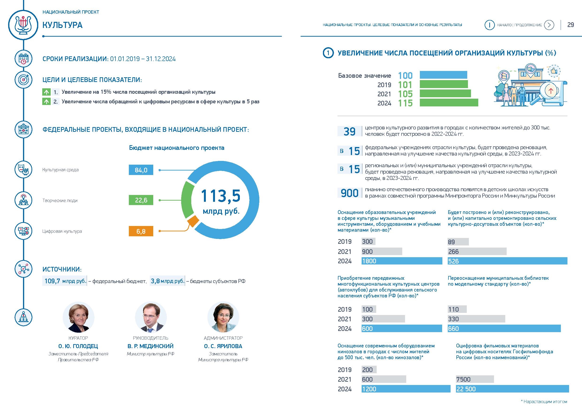 Проект культура россии