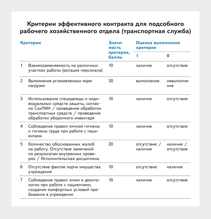 Эффективность эффективного контракта. Критерии эффективного контракта. Показатели подсобного рабочего. Эффективный контракт в здравоохранении. План работы подсобного рабочего.