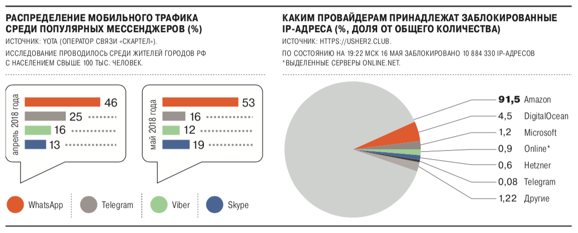 Мобильный трафик огэ. Распределение трафика в интернете. Сравнение потребления трафика мессенджеров. Расход трафика в мессенджерах. Самые популярные мессенджеры в России.