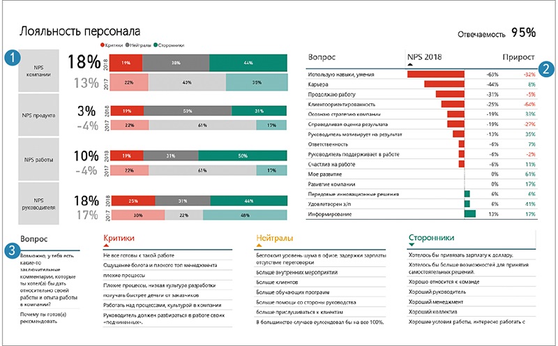 Анкета лояльности сотрудников образец