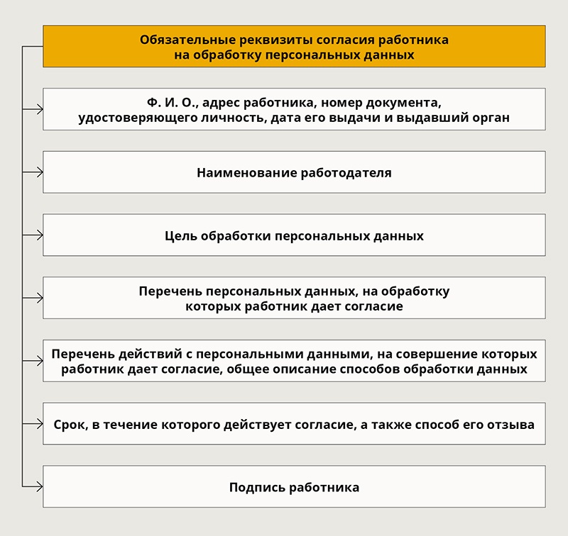 Штраф за обработку персональных данных. Типовые нарушения выявленные Роскомнадзором персональные данные. Штраф кадровику. Цели обработки персональных данных кадровика. Ответ в Роскомнадзор по персональным данным без согласия работника.