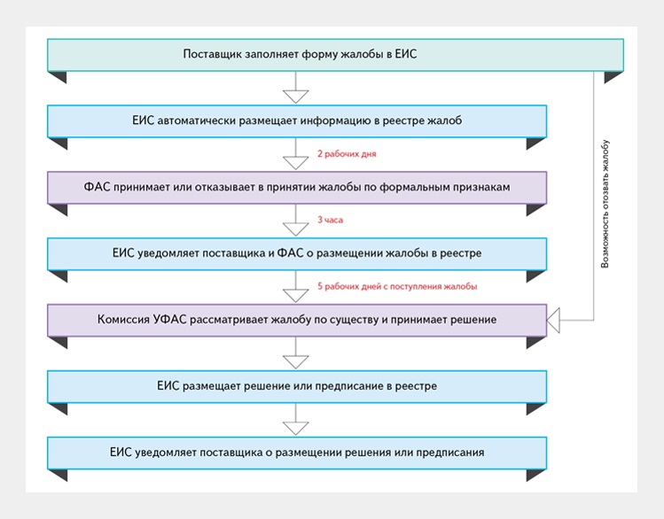 Срок размещения утвержденного плана закупки в еис