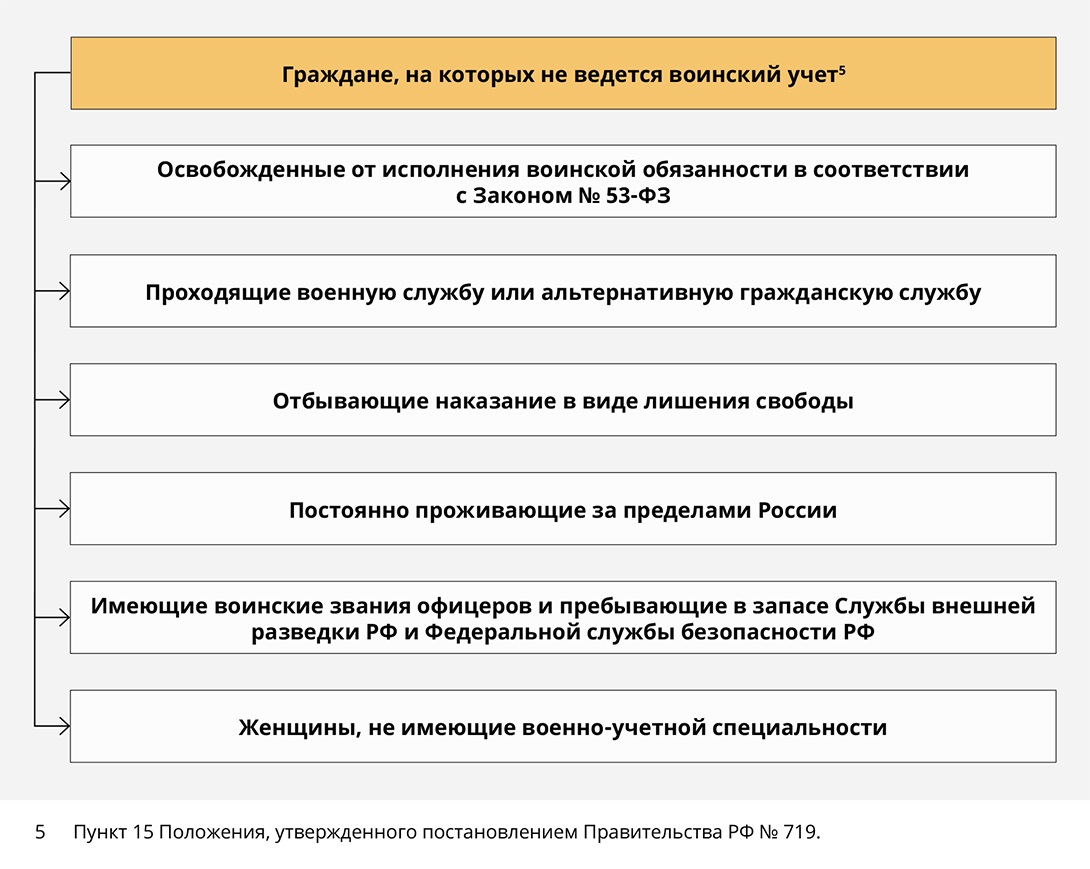 План работы по воинскому учету. Структура воинского учета. Основные документы воинского учета. Цели и задачи воинского учета. Воинский учет в организациях Общие положения.