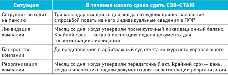 Сзв тд при реорганизации в форме присоединения образец