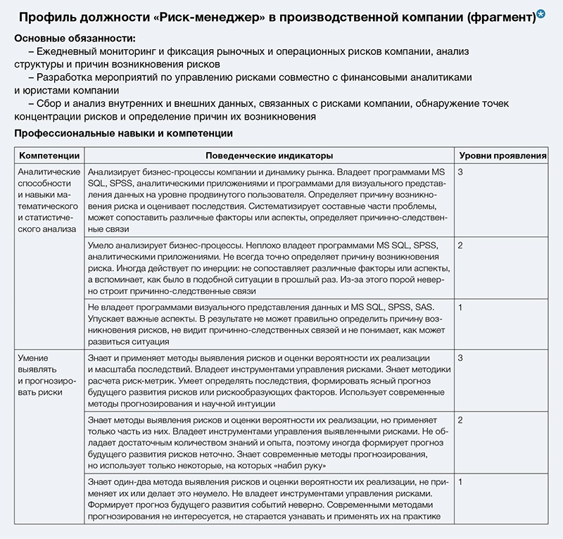 Карта компетенций менеджера по персоналу