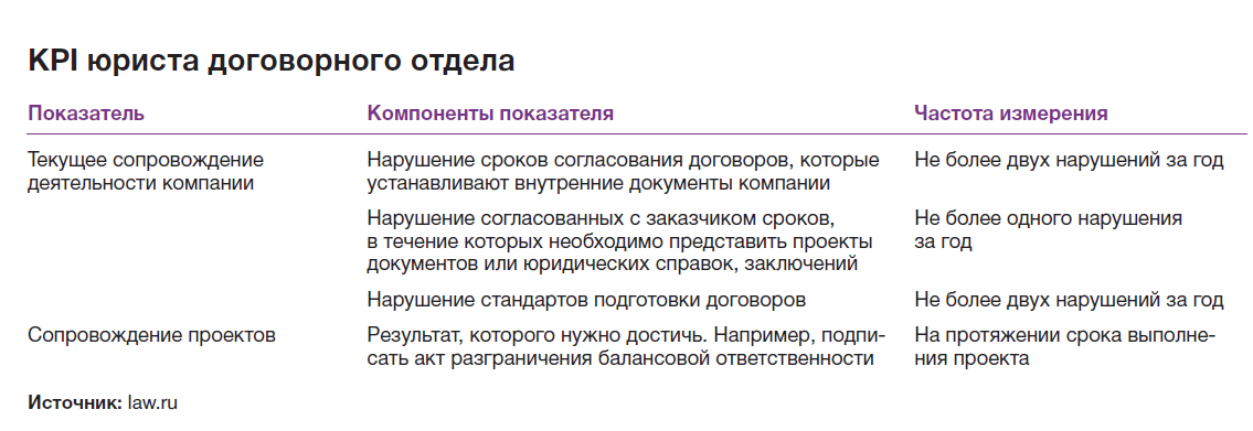 Kpi юриста. KPI показатели эффективности юриста. Показатели работы юридического отдела. КПЭ юридического отдела. Показатели KPI для юридического отдела.