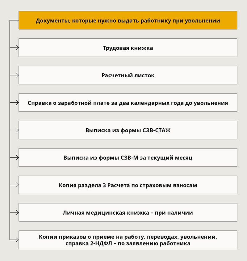 Схема документы оформляемые при увольнении