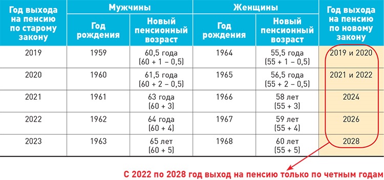 Пенсия через год. Мужчина 1963 года рождения выход на пенсию в каком году по новому закону. Пенсия мужчины Возраст 1963. 1963 Год выход на пенсию для мужчин. Пенсия мужчины 1963 выход на пенсию.