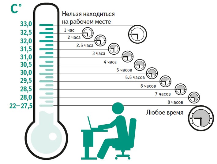 Какая температура в работе. Нормы САНПИН температура на рабочем месте. Температура в помещении на рабочем месте нормы. Нормы САНПИН по температуре на рабочем месте в офисе. Норма температуры в офисе.