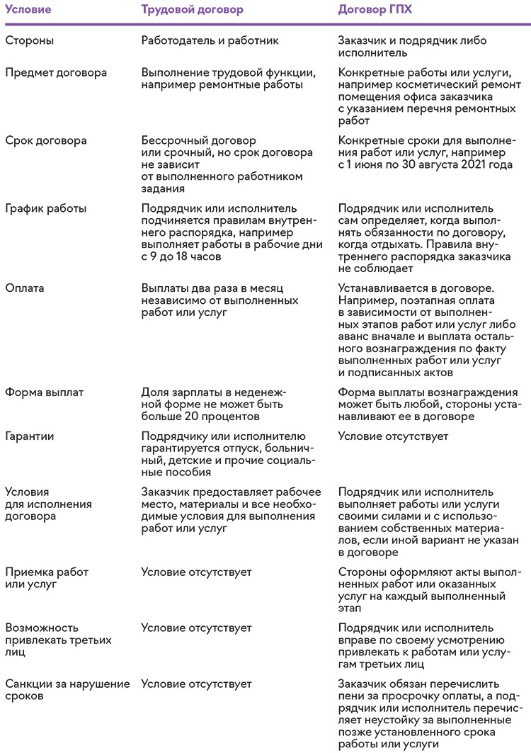 Как не подставить фирму, если заключаете договоры подряда вместо трудовых –  Упрощёнка № 6, Июнь 2021