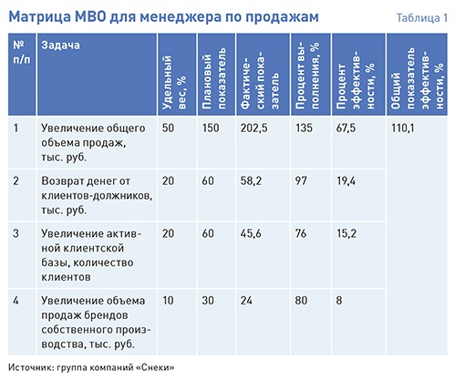 План на день менеджера по продажам