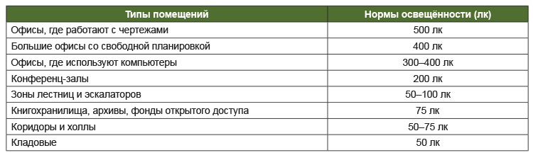 Освещённость офисных помещений: какие нормы и рекомендации соблюдать ...