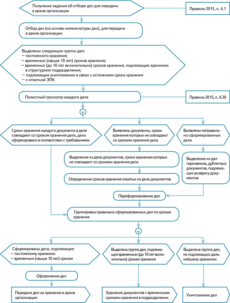 Алгоритм экспертизы ценности документов в организации схема
