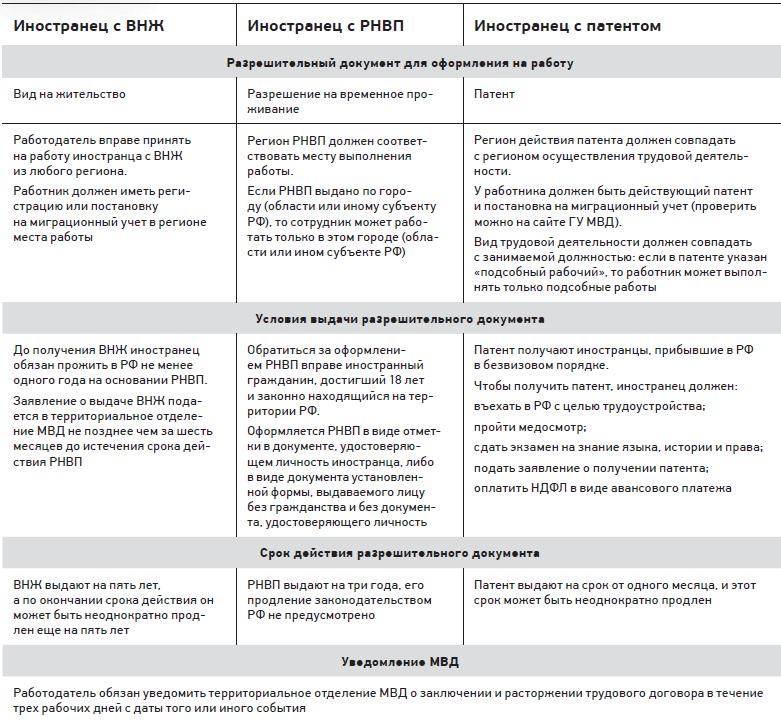 Получение патента иностранцу. Правила оформления иностранных граждан на работу. Таблица о приеме иностранных граждан. Порядок приема иностранных граждан. Список документов для иностранных граждан при приеме на работу.