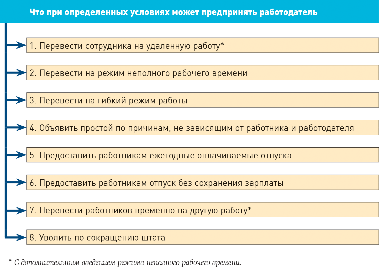 Что делать с работниками на период нерабочих дней: восемь вариантов –  Зарплата № 4, Апрель 2020