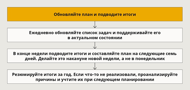 Планирование и подведение итогов. Обновить планирование. План подведения итогов как делать.