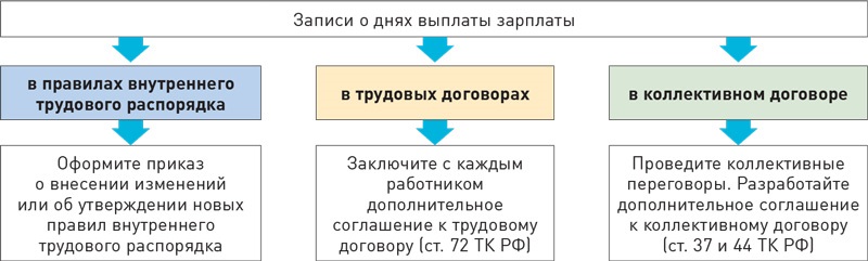 Заработная плата выплачивается работнику не реже чем каждые полмесяца путем выдачи работнику образец