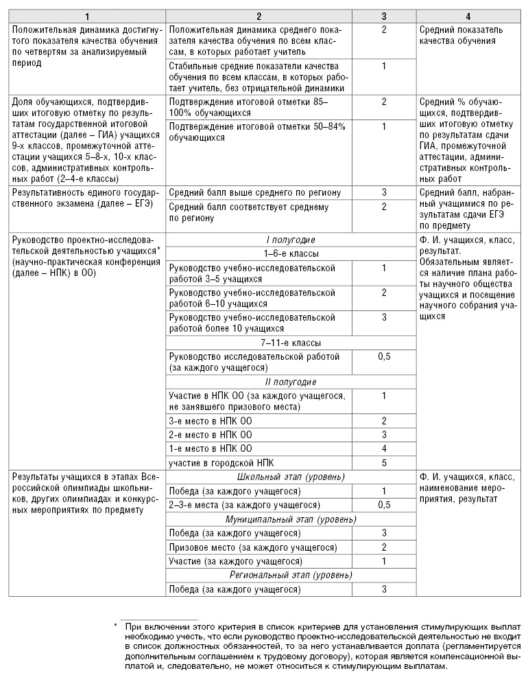 Образец оценочного листа для стимулирующих выплат учителям