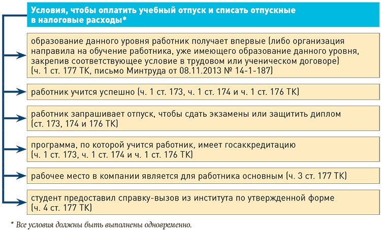 Оплачиваемый учебный отпуск. Отпуск учебный оплачиваемый. Выплаты к учебному отпуску. Учебный отпуск как оплачивается. Как рассчитать учебный отпуск.