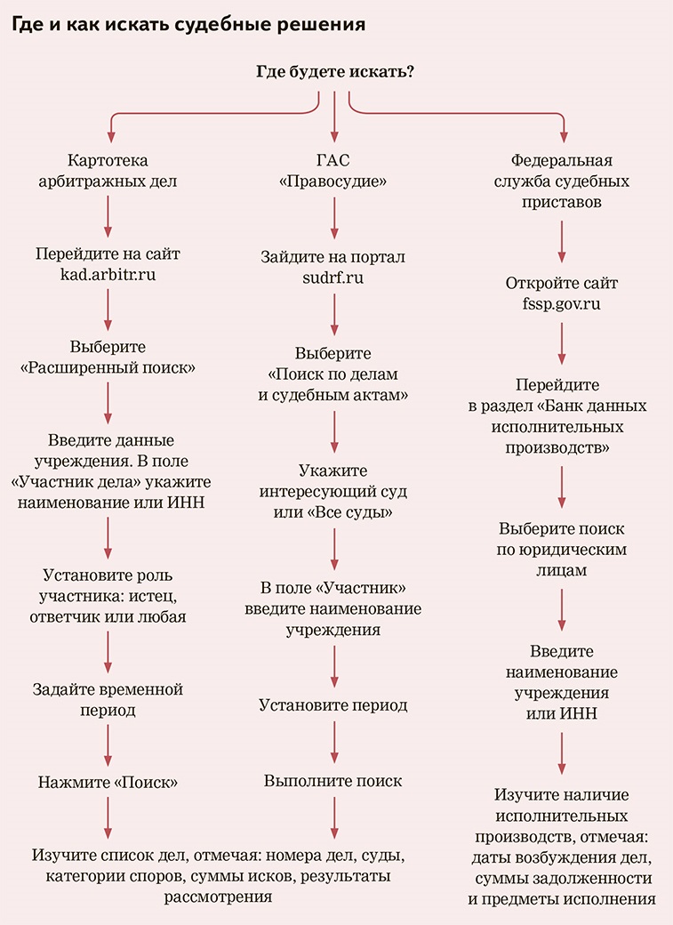Алгоритм получения информации. Алгоритм получения информации