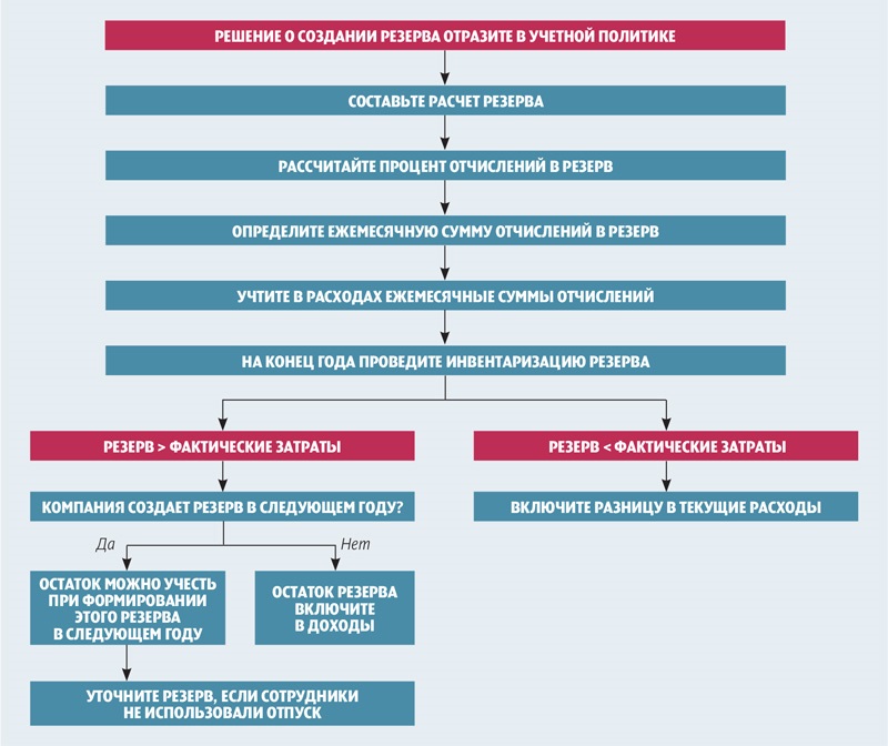 Учетная политика резерв на оплату отпусков образец