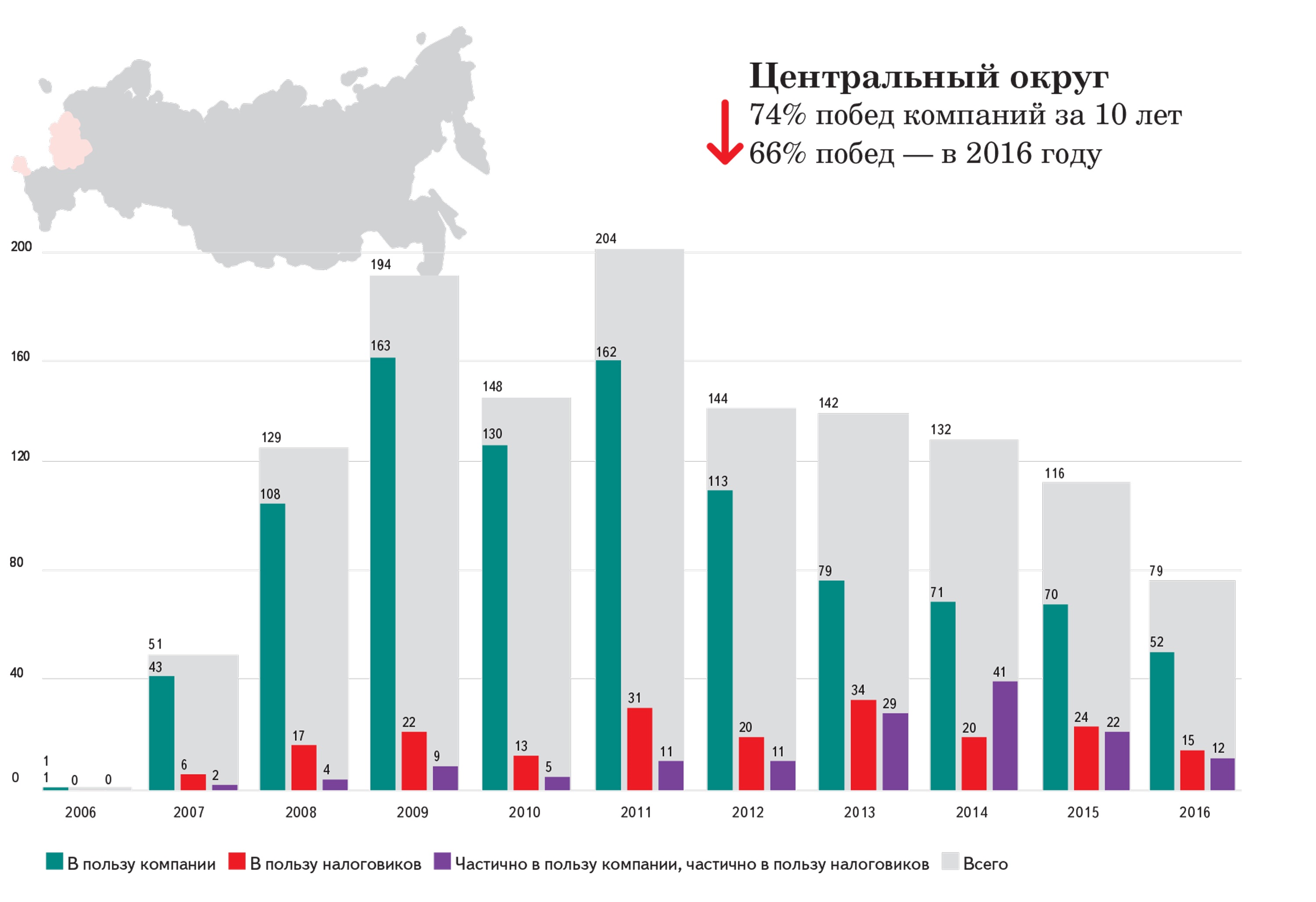 Защищенные расходы. Численность населения Дагестана. График численности населения Дагестана. Операционные данные Мечел за 3 квартал 2022 года.