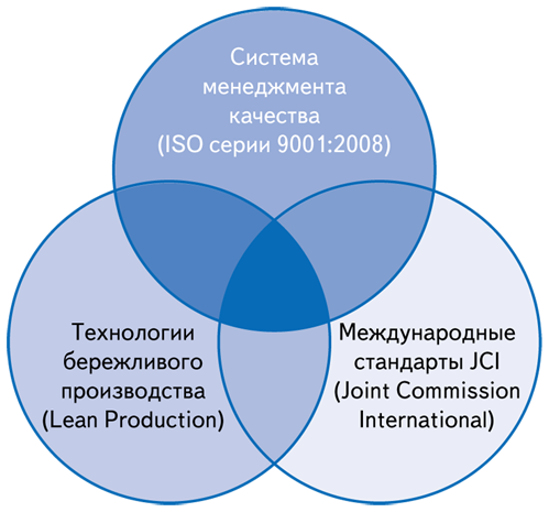 Стандарты контроля качества. ICO И JCI стандарты сравнить. ИСО И Росздравнадзор JCI. JCI стандарт в трансплантации. ISO vs. JCI.