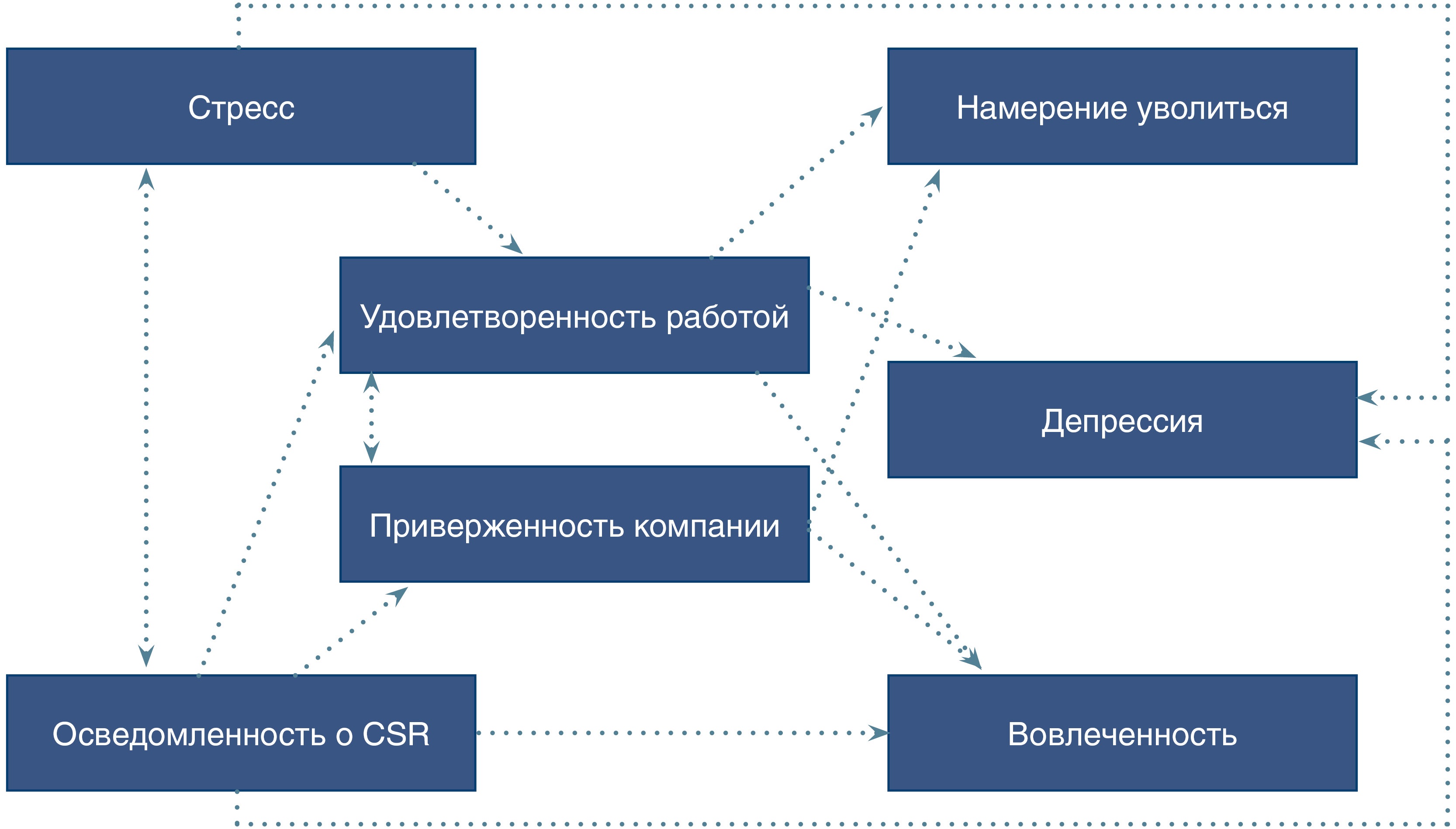 Есть ли смысл покупать. Модель управления стрессом. Факторы удовлетворенности трудом. Модель удовлетворённости трудом. Управление стрессами маркетинг.