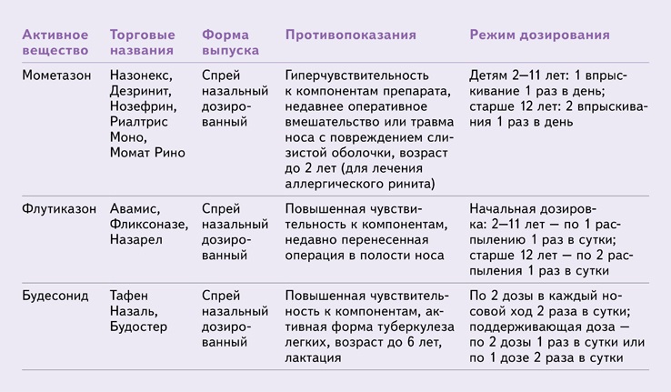 Какие средства снимут симптомы сезонной аллергии – Новая аптека № 4 ...