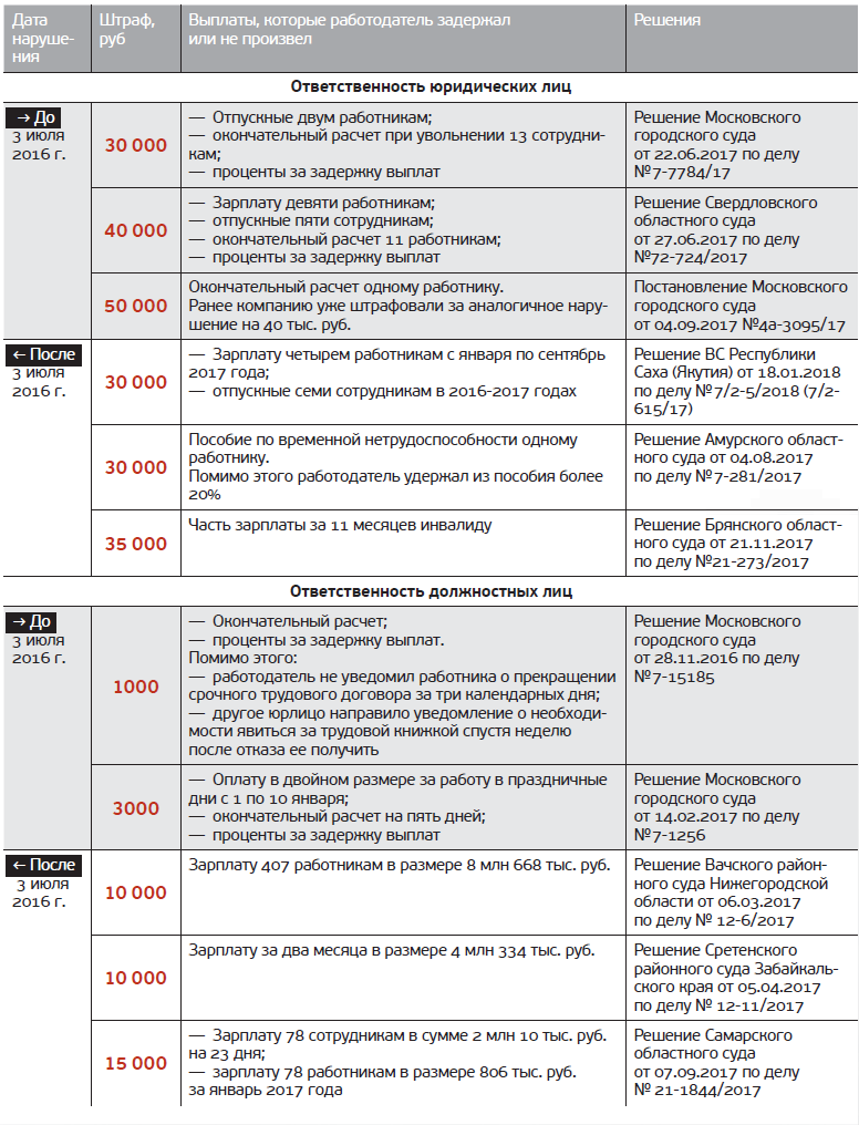 Штрафы от ГИТ и судов в цифрах. Реальные суммы, которые платят работодатели  – Трудовые споры № 5, Май 2018