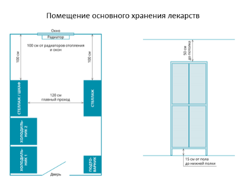 Кратность уборки шкафов для хранения лекарственных средств в помещениях материальных комнат