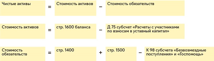 Составьте Баланс, Чтобы Оценить Финансовое Состояние Фирмы.