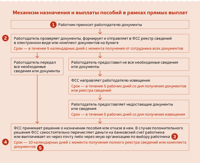 Составьте пошаговую схему получения пособия на погребение после смерти гражданина в 61 году