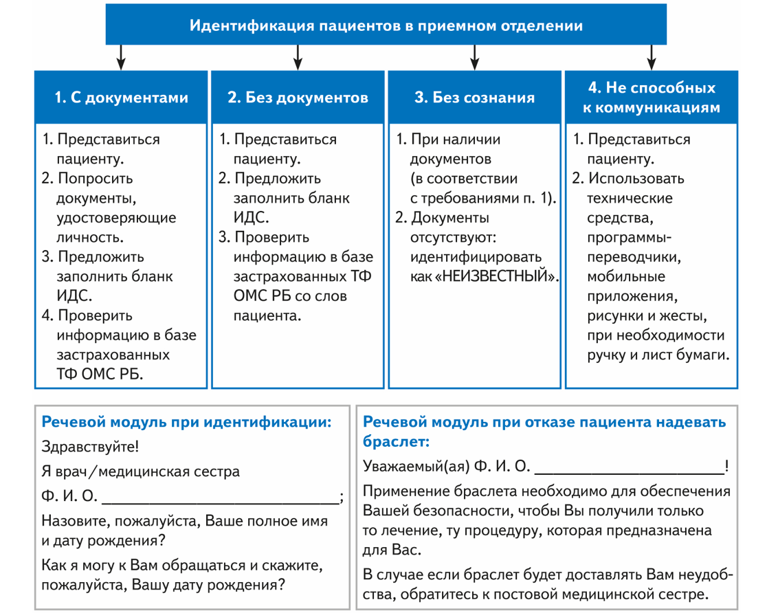 Ошибки идентификации пациентов