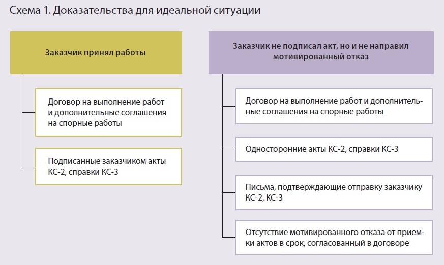 Доказательство выполненных работ. Доказательство выполнения работы.