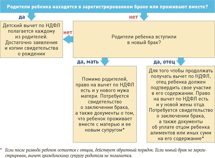 Можно ли получить налоговый вычет на детей