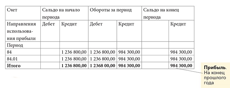 Краткая инструкция по операциям, которые компании могут отражать на счете 84